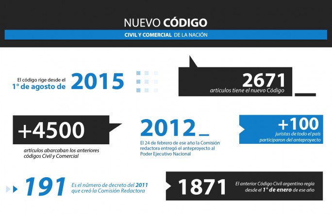El Nuevo Código Civil y Comercial, en números