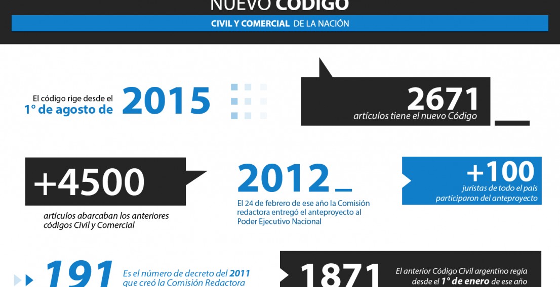 El Nuevo Código Civil y Comercial, en números