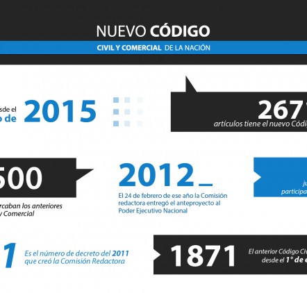 El Nuevo Código Civil y Comercial, en números