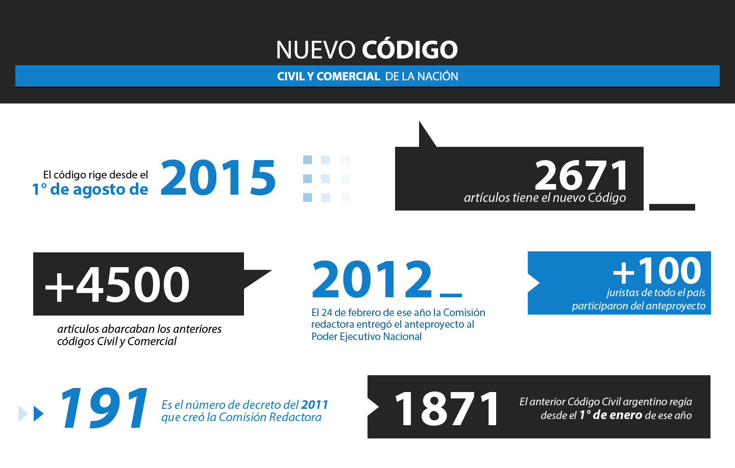 El Nuevo Código Civil y Comercial, en números